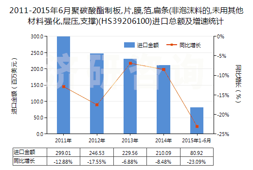 2011-2015年6月聚碳酸酯制板,片,膜,箔,扁條(非泡沫料的,未用其他材料強化,層壓,支撐)(HS39206100)進口總額及增速統(tǒng)計